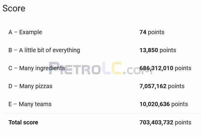 Even More Pizza Score > 703 Millions
